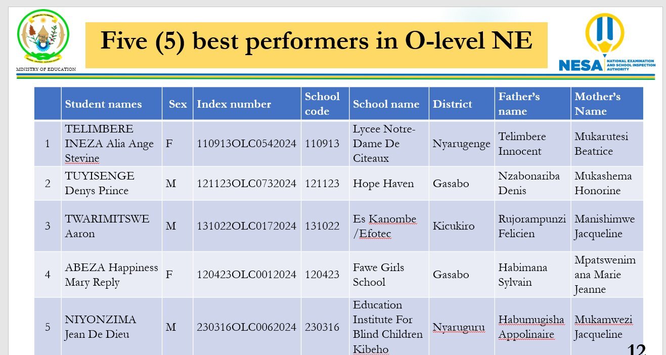 Top 5 Best performers in Primary and olevel National examinations